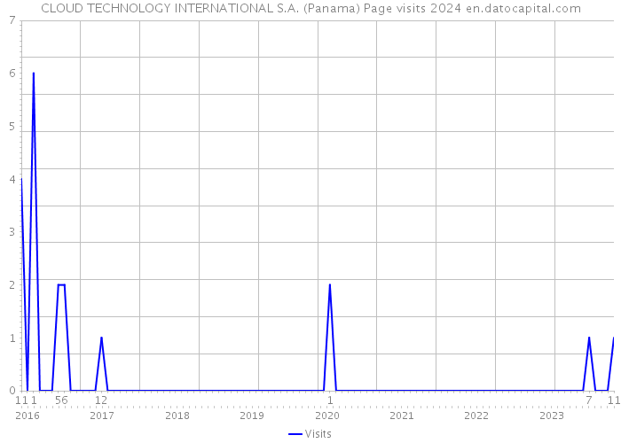 CLOUD TECHNOLOGY INTERNATIONAL S.A. (Panama) Page visits 2024 