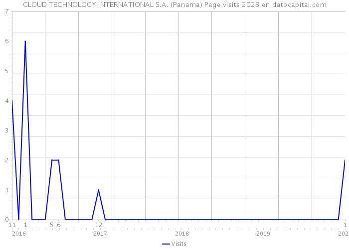 CLOUD TECHNOLOGY INTERNATIONAL S.A. (Panama) Page visits 2023 
