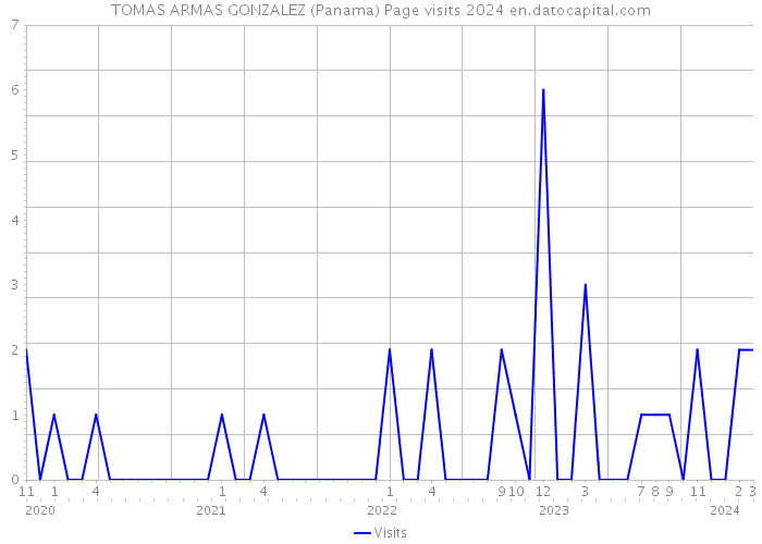 TOMAS ARMAS GONZALEZ (Panama) Page visits 2024 