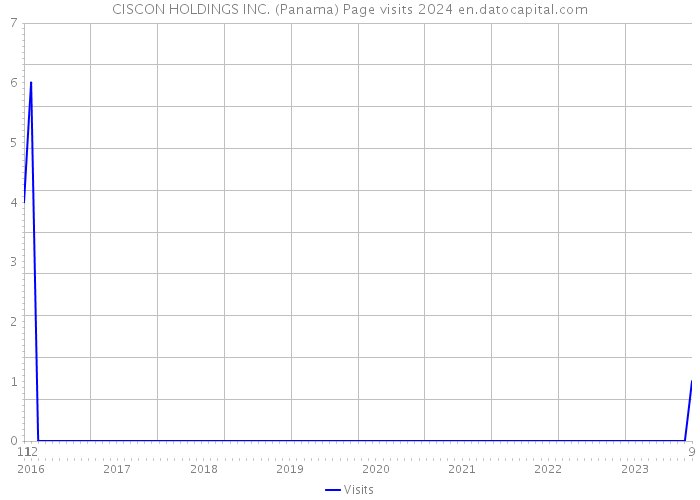 CISCON HOLDINGS INC. (Panama) Page visits 2024 
