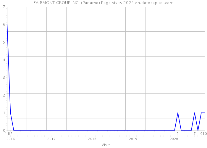FAIRMONT GROUP INC. (Panama) Page visits 2024 