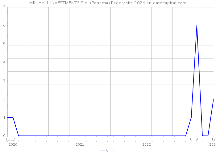 MILLHALL INVESTMENTS S.A. (Panama) Page visits 2024 