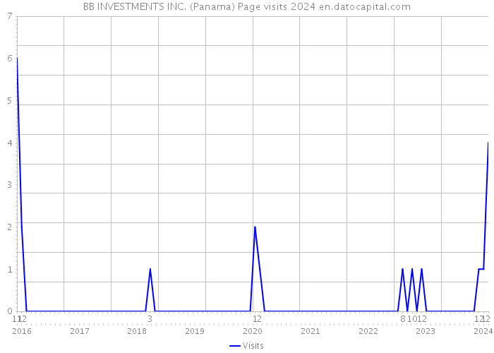 BB INVESTMENTS INC. (Panama) Page visits 2024 