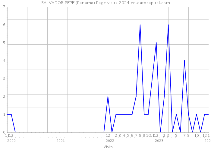 SALVADOR PEPE (Panama) Page visits 2024 