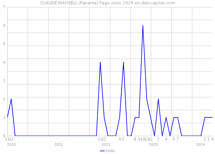 CLAUDE MANSELL (Panama) Page visits 2024 