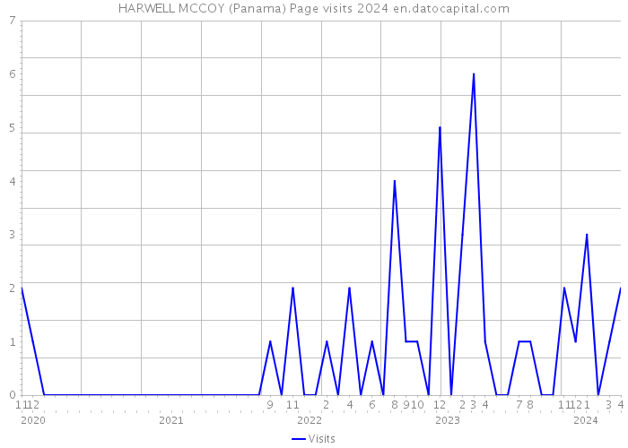 HARWELL MCCOY (Panama) Page visits 2024 
