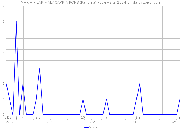 MARIA PILAR MALAGARRIA PONS (Panama) Page visits 2024 