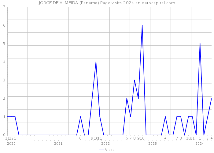 JORGE DE ALMEIDA (Panama) Page visits 2024 