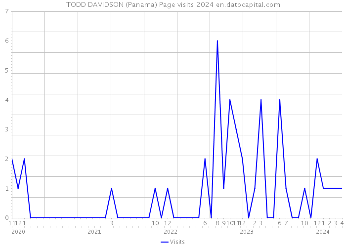 TODD DAVIDSON (Panama) Page visits 2024 