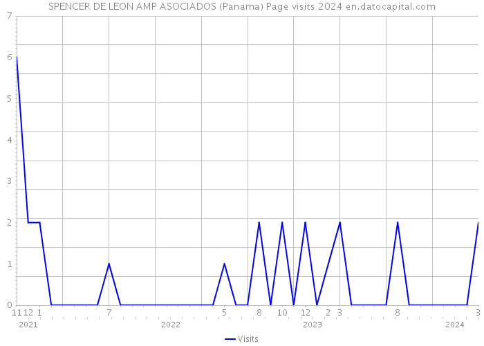 SPENCER DE LEON AMP ASOCIADOS (Panama) Page visits 2024 