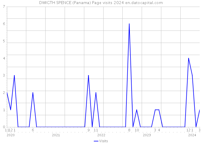 DWIGTH SPENCE (Panama) Page visits 2024 
