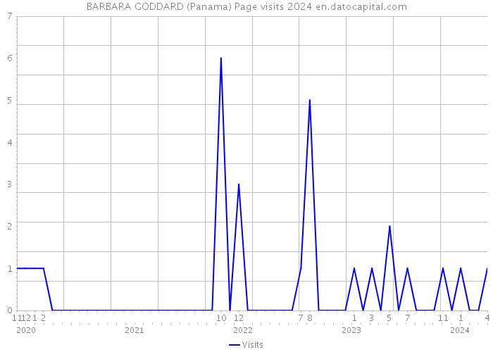 BARBARA GODDARD (Panama) Page visits 2024 