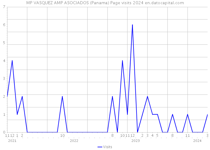 MP VASQUEZ AMP ASOCIADOS (Panama) Page visits 2024 