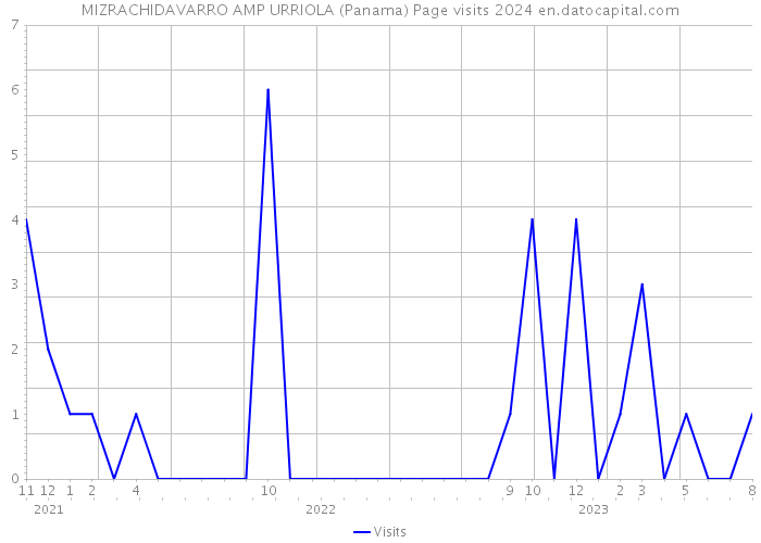MIZRACHIDAVARRO AMP URRIOLA (Panama) Page visits 2024 