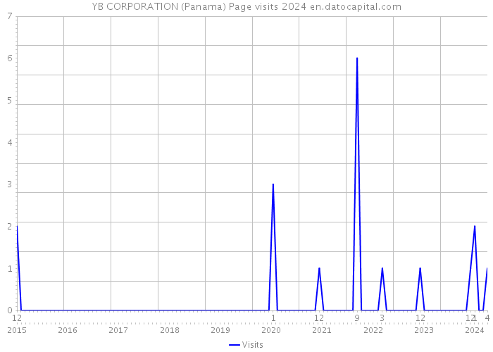 YB CORPORATION (Panama) Page visits 2024 