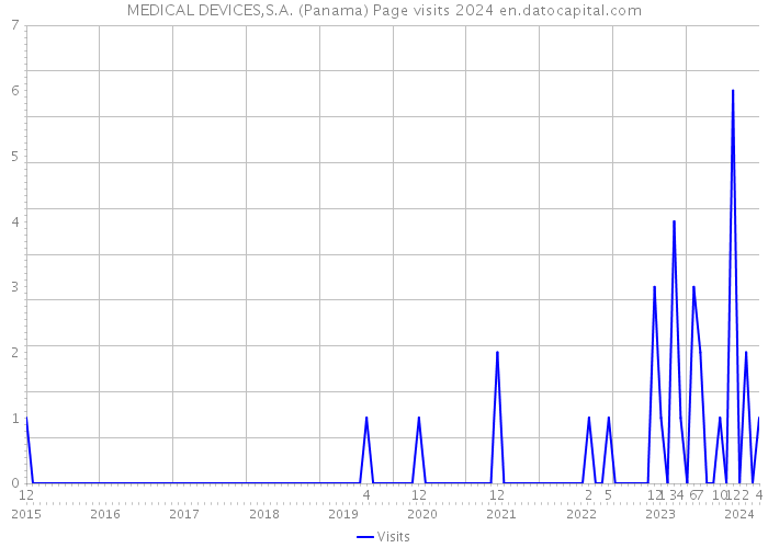 MEDICAL DEVICES,S.A. (Panama) Page visits 2024 