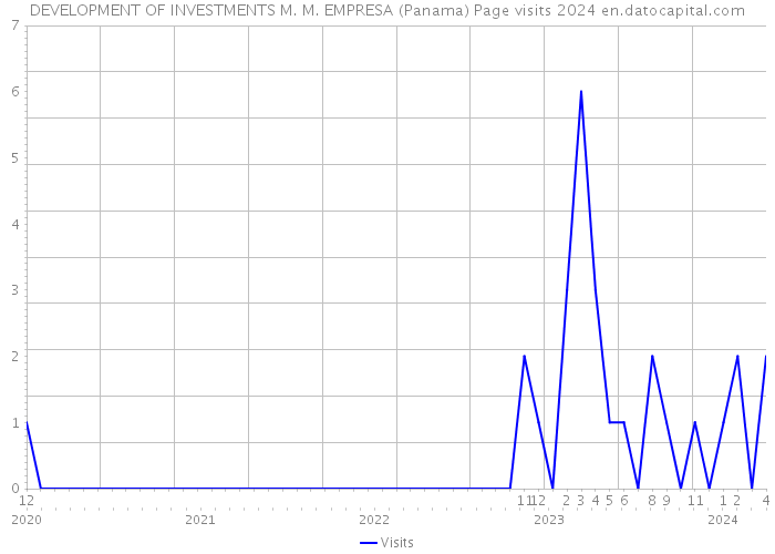 DEVELOPMENT OF INVESTMENTS M. M. EMPRESA (Panama) Page visits 2024 