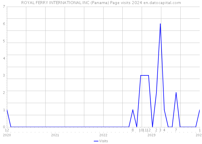 ROYAL FERRY INTERNATIONAL INC (Panama) Page visits 2024 