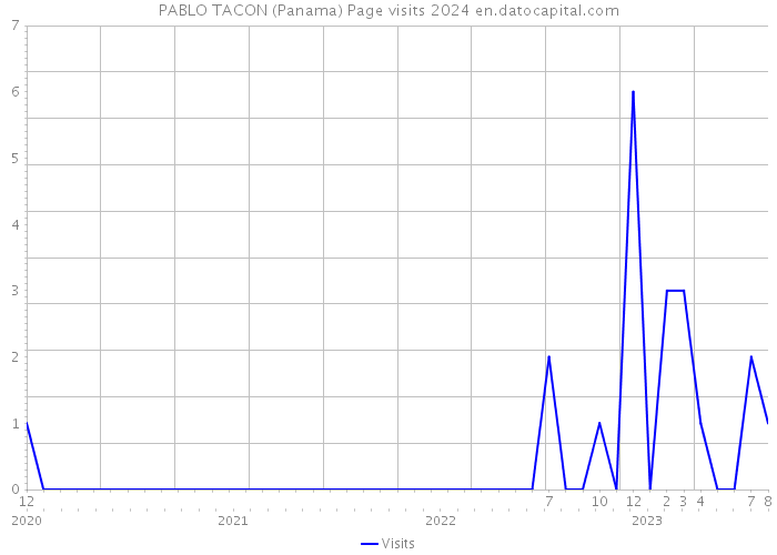 PABLO TACON (Panama) Page visits 2024 