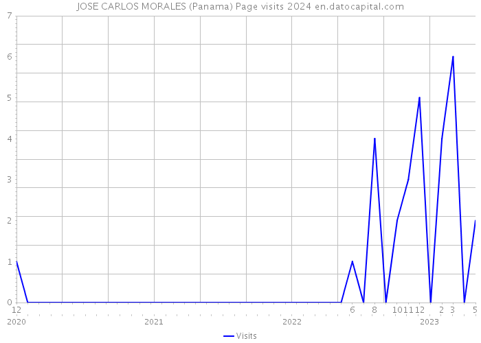 JOSE CARLOS MORALES (Panama) Page visits 2024 