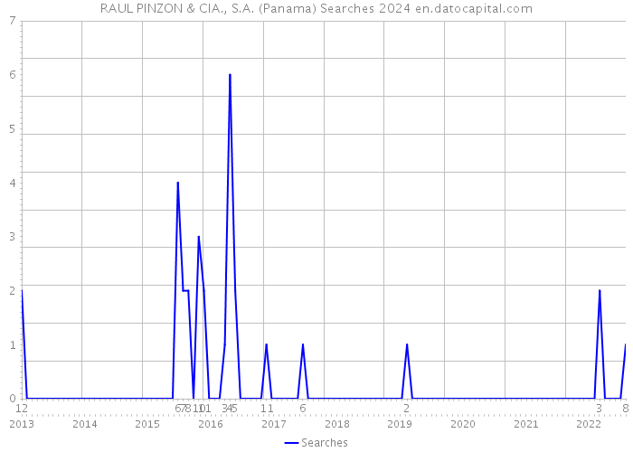 RAUL PINZON & CIA., S.A. (Panama) Searches 2024 