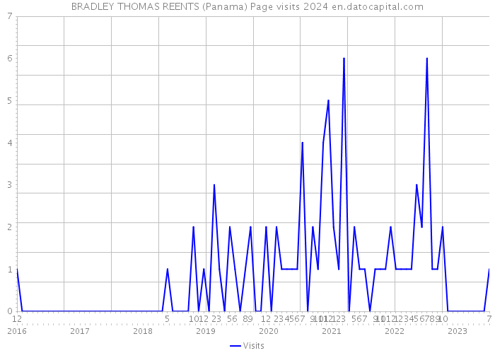 BRADLEY THOMAS REENTS (Panama) Page visits 2024 