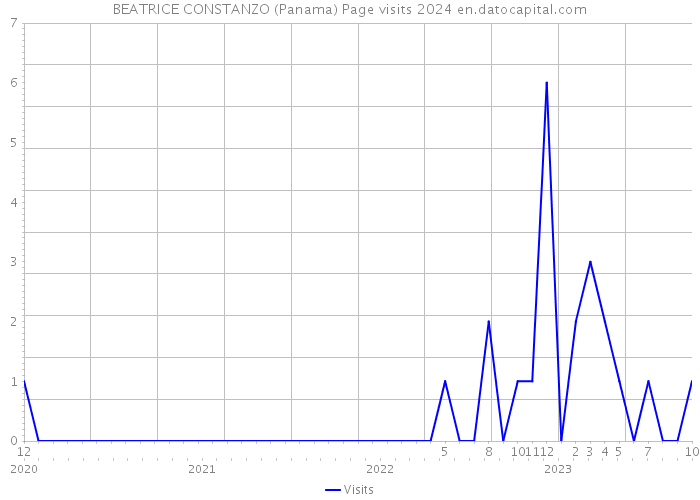 BEATRICE CONSTANZO (Panama) Page visits 2024 