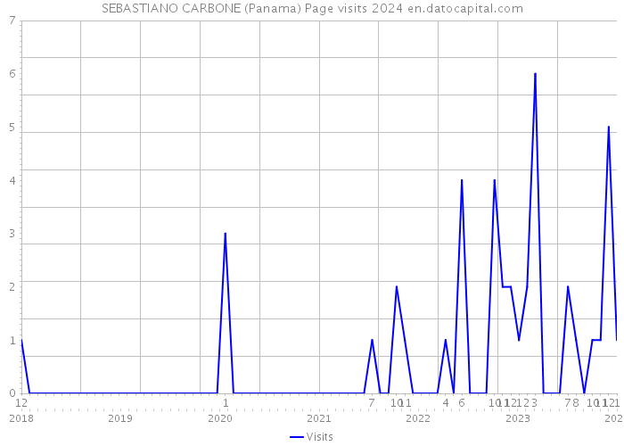 SEBASTIANO CARBONE (Panama) Page visits 2024 