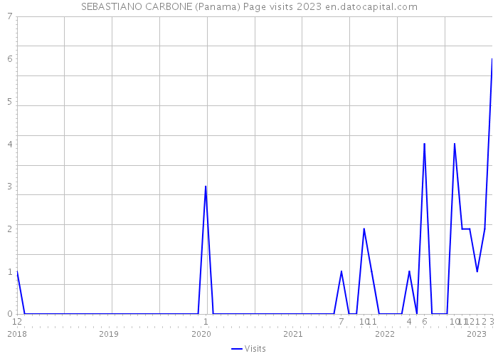 SEBASTIANO CARBONE (Panama) Page visits 2023 