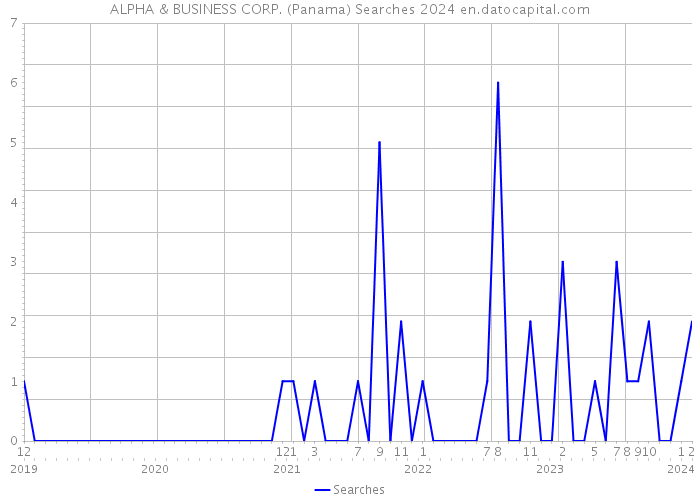 ALPHA & BUSINESS CORP. (Panama) Searches 2024 
