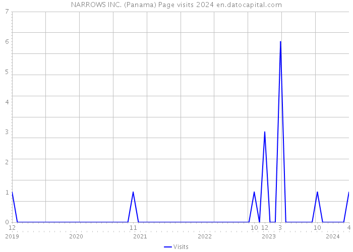 NARROWS INC. (Panama) Page visits 2024 