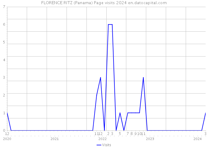 FLORENCE RITZ (Panama) Page visits 2024 