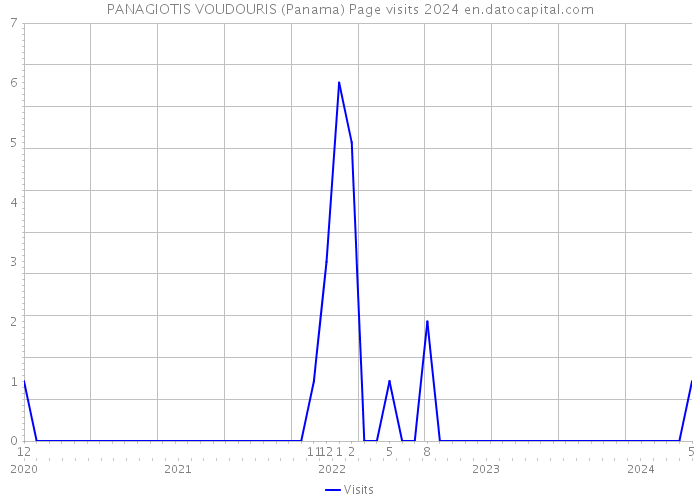 PANAGIOTIS VOUDOURIS (Panama) Page visits 2024 