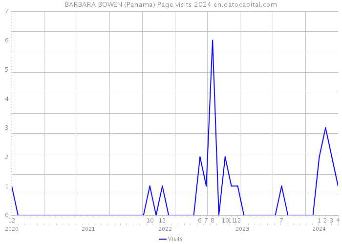BARBARA BOWEN (Panama) Page visits 2024 