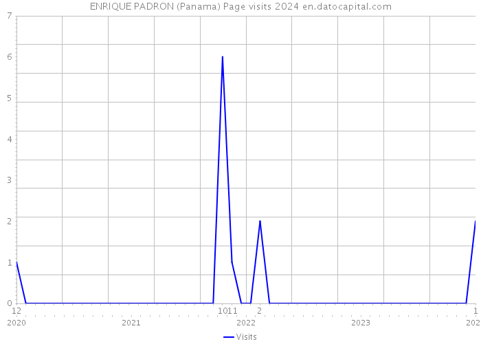 ENRIQUE PADRON (Panama) Page visits 2024 
