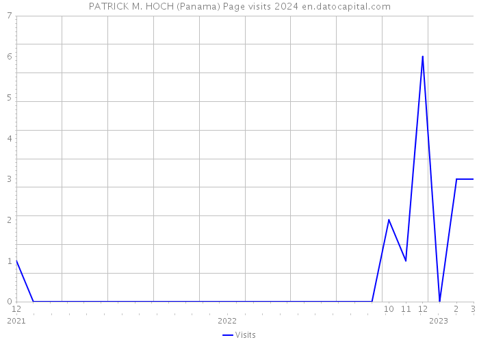 PATRICK M. HOCH (Panama) Page visits 2024 