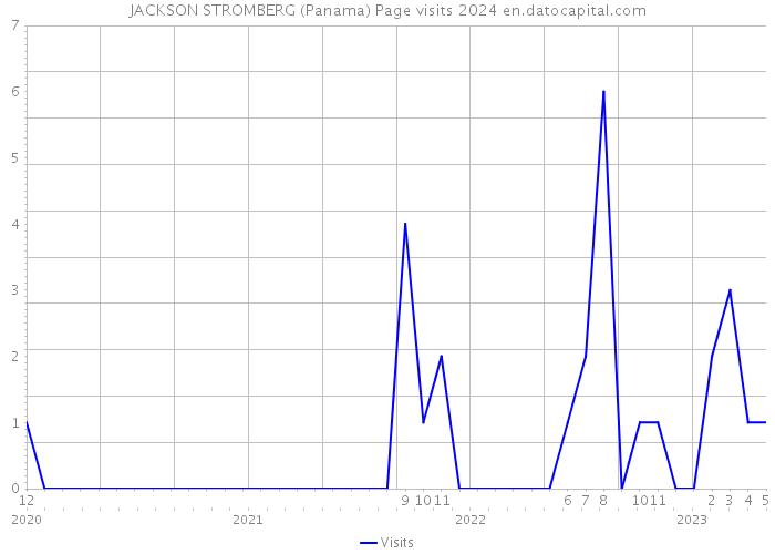JACKSON STROMBERG (Panama) Page visits 2024 