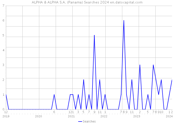 ALPHA & ALPHA S.A. (Panama) Searches 2024 