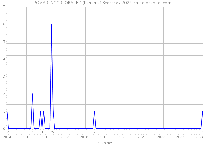 POMAR INCORPORATED (Panama) Searches 2024 
