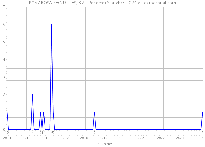 POMAROSA SECURITIES, S.A. (Panama) Searches 2024 