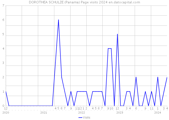 DOROTHEA SCHULZE (Panama) Page visits 2024 