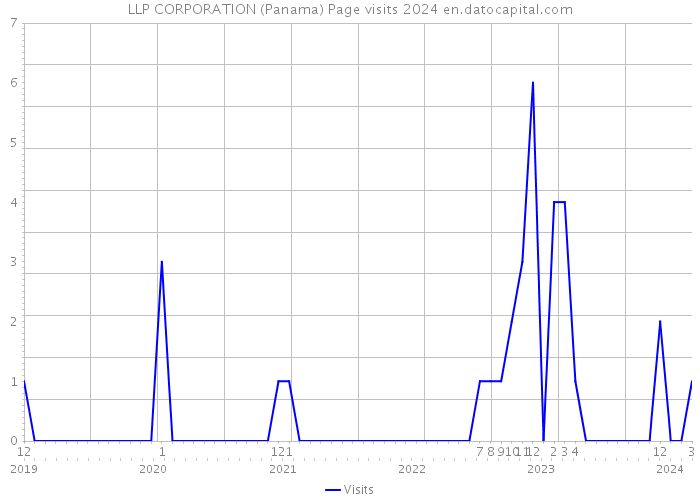 LLP CORPORATION (Panama) Page visits 2024 