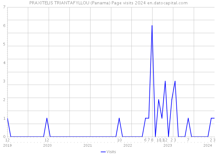 PRAXITELIS TRIANTAFYLLOU (Panama) Page visits 2024 