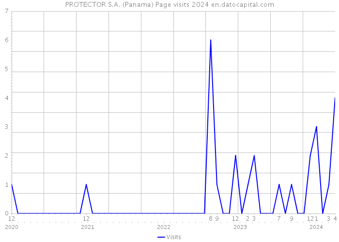 PROTECTOR S.A. (Panama) Page visits 2024 