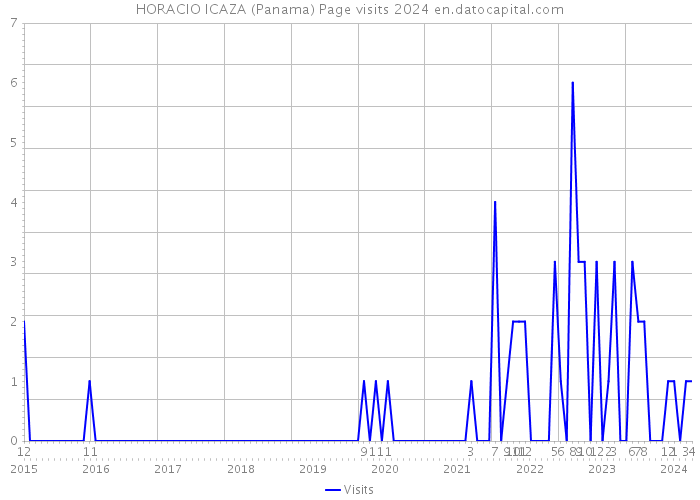 HORACIO ICAZA (Panama) Page visits 2024 
