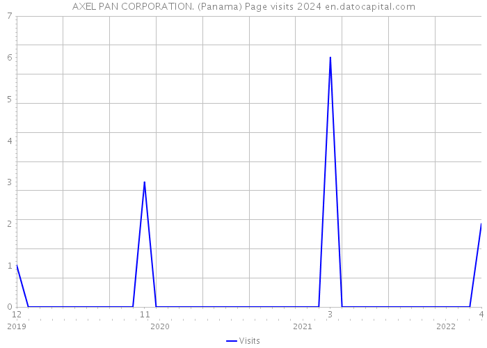 AXEL PAN CORPORATION. (Panama) Page visits 2024 
