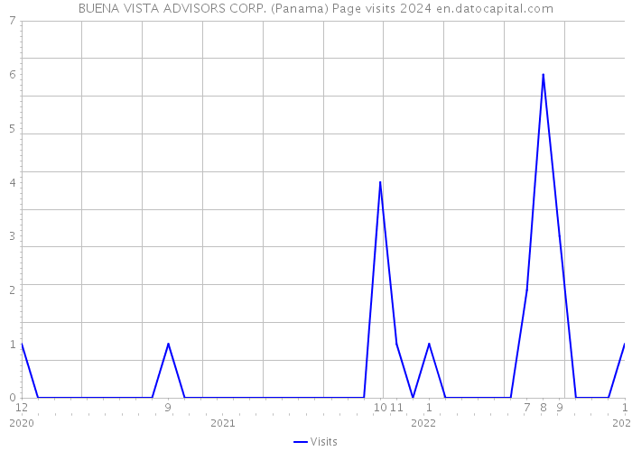 BUENA VISTA ADVISORS CORP. (Panama) Page visits 2024 