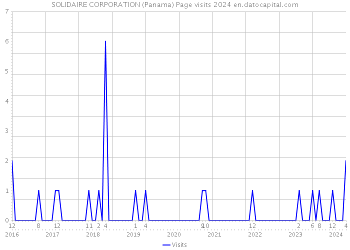 SOLIDAIRE CORPORATION (Panama) Page visits 2024 