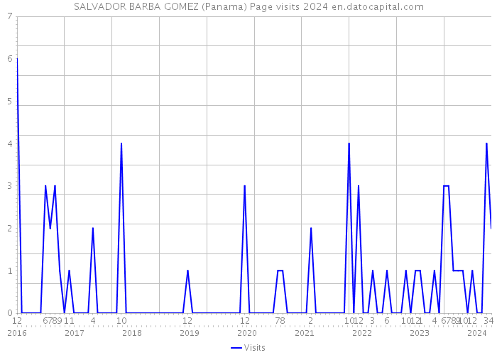 SALVADOR BARBA GOMEZ (Panama) Page visits 2024 