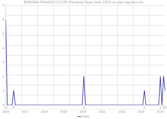 BORONIA FINANCE CO LTD (Panama) Page visits 2024 
